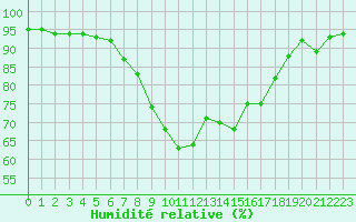 Courbe de l'humidit relative pour Swinoujscie