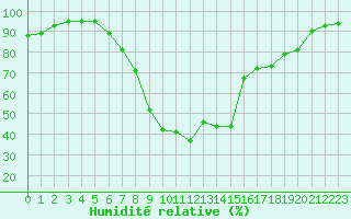 Courbe de l'humidit relative pour Boizenburg