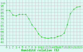 Courbe de l'humidit relative pour Reinosa