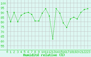 Courbe de l'humidit relative pour Lahr (All)