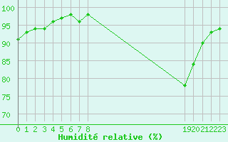 Courbe de l'humidit relative pour Charleville-Mzires / Mohon (08)