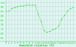 Courbe de l'humidit relative pour Brest (29)