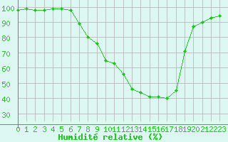 Courbe de l'humidit relative pour Muehlacker