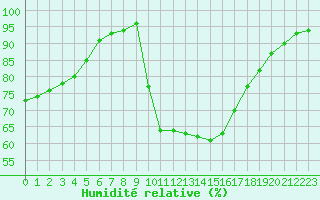 Courbe de l'humidit relative pour Carpentras (84)