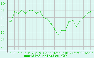 Courbe de l'humidit relative pour Limoges (87)