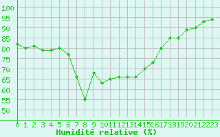 Courbe de l'humidit relative pour Deauville (14)