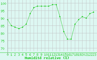Courbe de l'humidit relative pour Nevers (58)