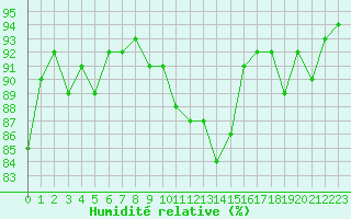 Courbe de l'humidit relative pour Berne Liebefeld (Sw)