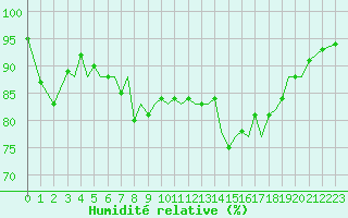 Courbe de l'humidit relative pour Jersey (UK)