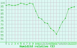 Courbe de l'humidit relative pour Sain-Bel (69)