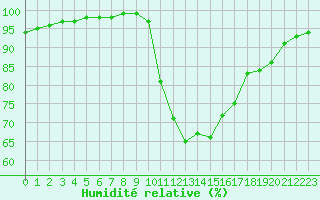Courbe de l'humidit relative pour Quimper (29)