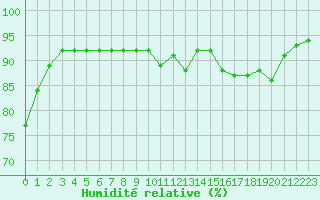 Courbe de l'humidit relative pour Saint-Michel-Mont-Mercure (85)