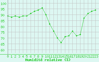 Courbe de l'humidit relative pour Dinard (35)