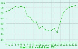 Courbe de l'humidit relative pour Buchen, Kr. Neckar-O