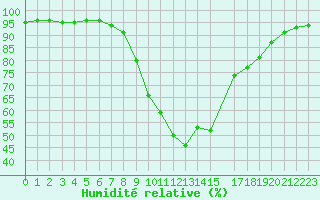 Courbe de l'humidit relative pour Sihcajavri