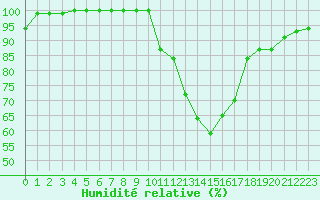 Courbe de l'humidit relative pour Herstmonceux (UK)