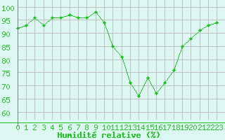 Courbe de l'humidit relative pour Anglars St-Flix(12)