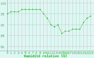 Courbe de l'humidit relative pour Cap de la Hague (50)