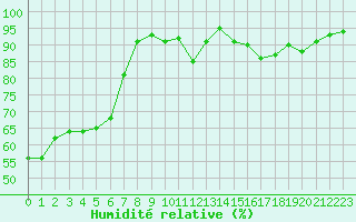 Courbe de l'humidit relative pour Lille (59)