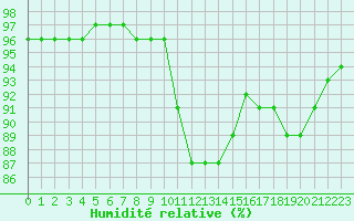 Courbe de l'humidit relative pour Orly (91)