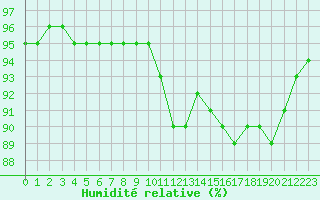 Courbe de l'humidit relative pour Deauville (14)