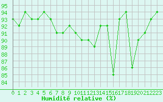 Courbe de l'humidit relative pour Saint-Brieuc (22)