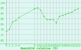Courbe de l'humidit relative pour Sausseuzemare-en-Caux (76)