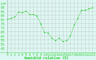 Courbe de l'humidit relative pour Chambry / Aix-Les-Bains (73)