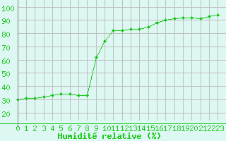 Courbe de l'humidit relative pour Nice (06)