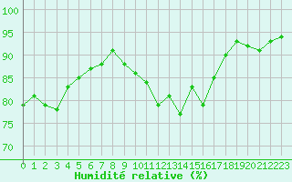 Courbe de l'humidit relative pour Luxeuil (70)