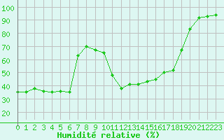 Courbe de l'humidit relative pour Brive-Laroche (19)