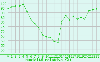 Courbe de l'humidit relative pour Sebes