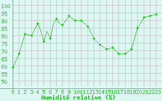Courbe de l'humidit relative pour Orsta-Volda / Hovden