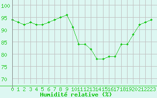 Courbe de l'humidit relative pour Toussus-le-Noble (78)