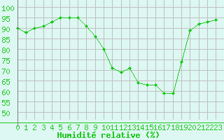 Courbe de l'humidit relative pour Beauvais (60)
