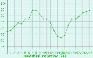 Courbe de l'humidit relative pour Stanca Stefanesti