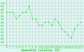Courbe de l'humidit relative pour Thomery (77)
