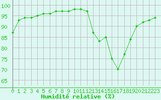 Courbe de l'humidit relative pour Chailles (41)