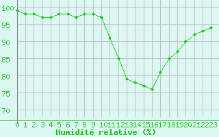 Courbe de l'humidit relative pour Saint-Brieuc (22)