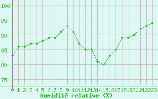 Courbe de l'humidit relative pour Niort (79)
