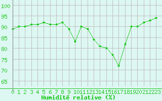 Courbe de l'humidit relative pour Sainte-Genevive-des-Bois (91)
