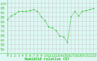 Courbe de l'humidit relative pour Baye (51)