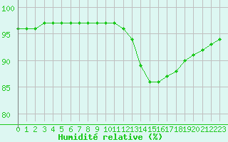 Courbe de l'humidit relative pour Leign-les-Bois (86)