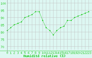 Courbe de l'humidit relative pour Auxerre-Perrigny (89)