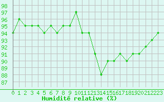 Courbe de l'humidit relative pour Forceville (80)