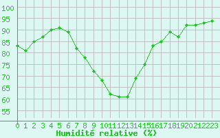 Courbe de l'humidit relative pour St Athan Royal Air Force Base
