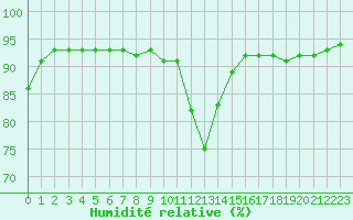 Courbe de l'humidit relative pour Aniane (34)