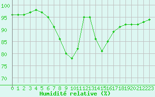 Courbe de l'humidit relative pour Quickborn