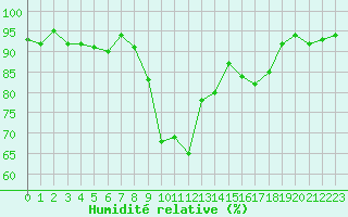 Courbe de l'humidit relative pour Berne Liebefeld (Sw)