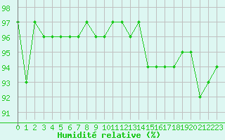 Courbe de l'humidit relative pour Courcouronnes (91)